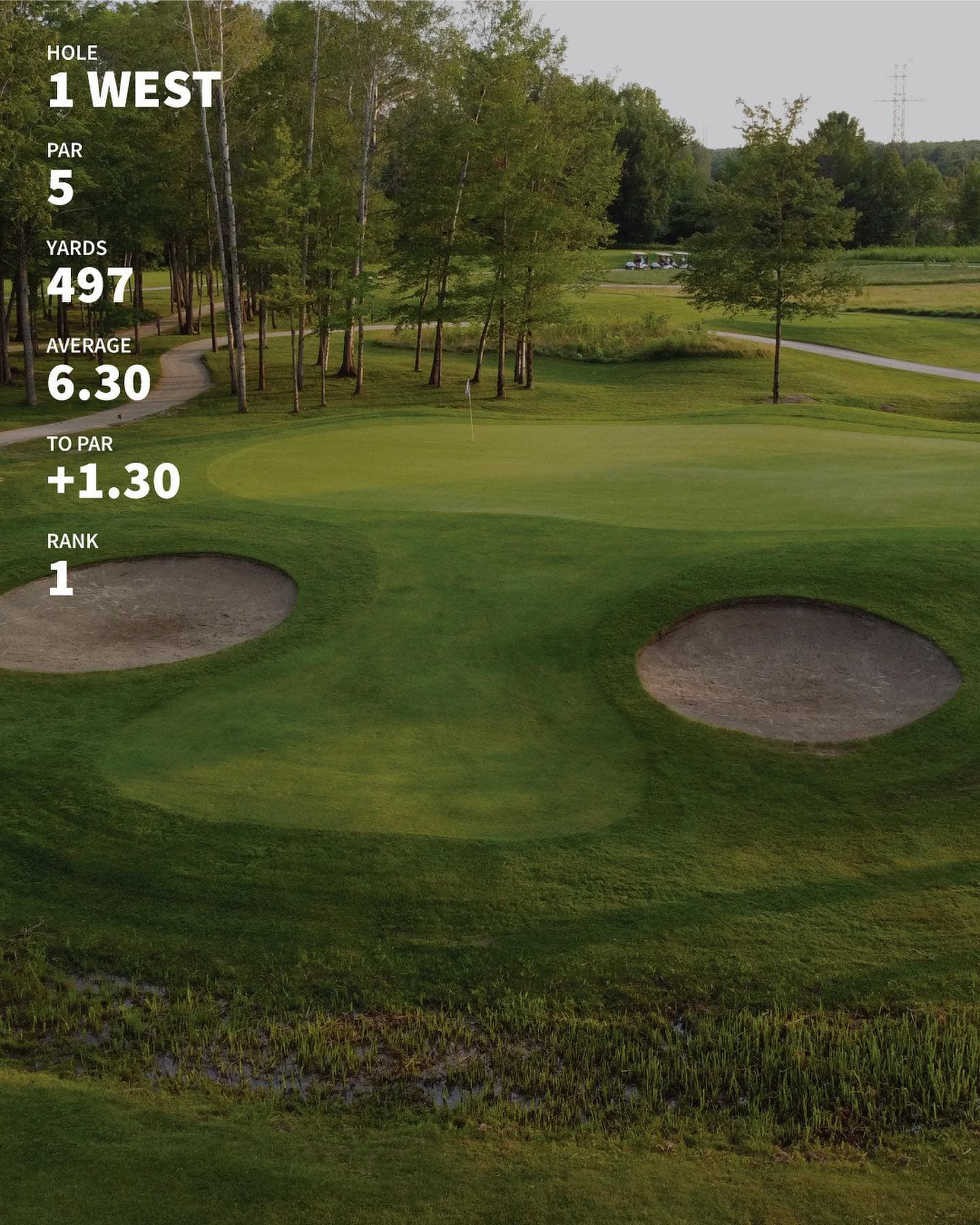 The 10 hardest holes through 4 weeks of mens night #PlayTheLake