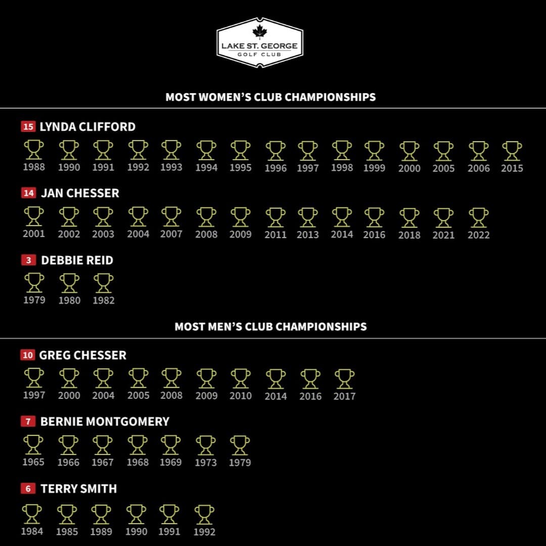 The 71st annual #LSGClubChampionship is this weekend. Here are the most men's and women's champions all time 🏆 #PlayTheLake