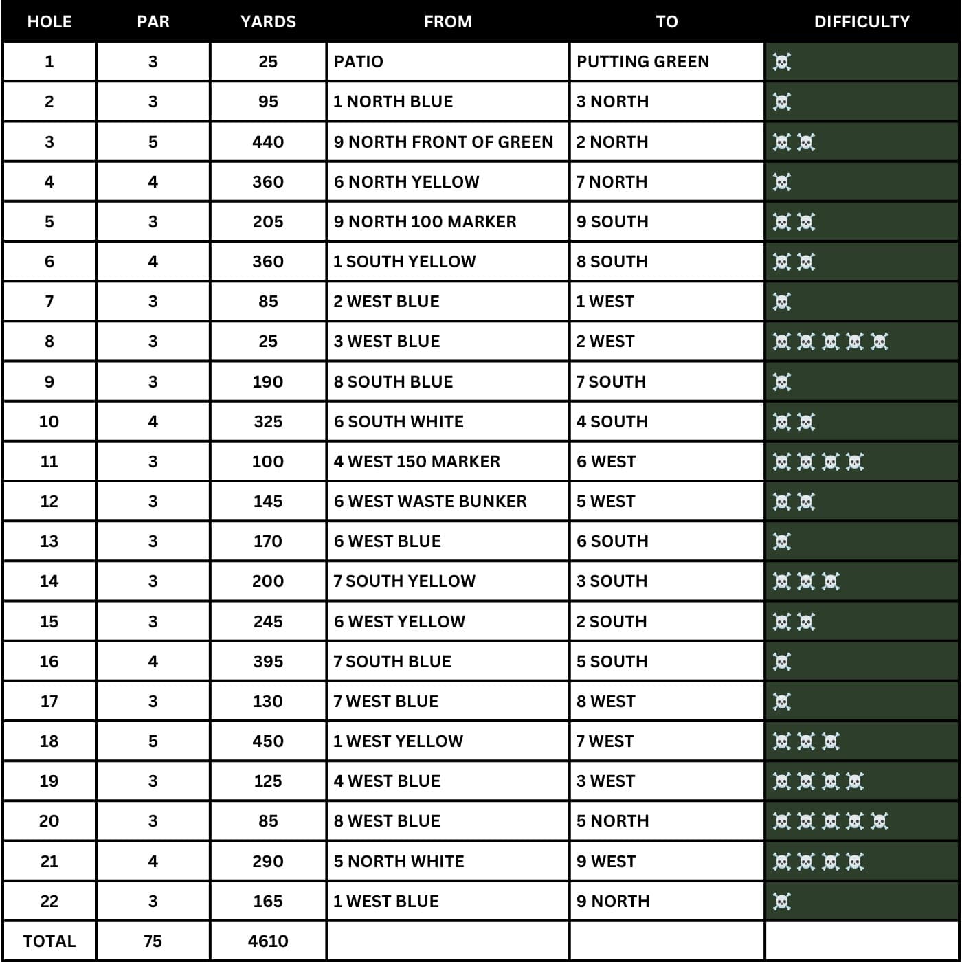 The course is set for Backwards Golf 🔥

22 Holes
15 Par 3s
5 Par 4s
2 Par 5s

#PlayTheLake